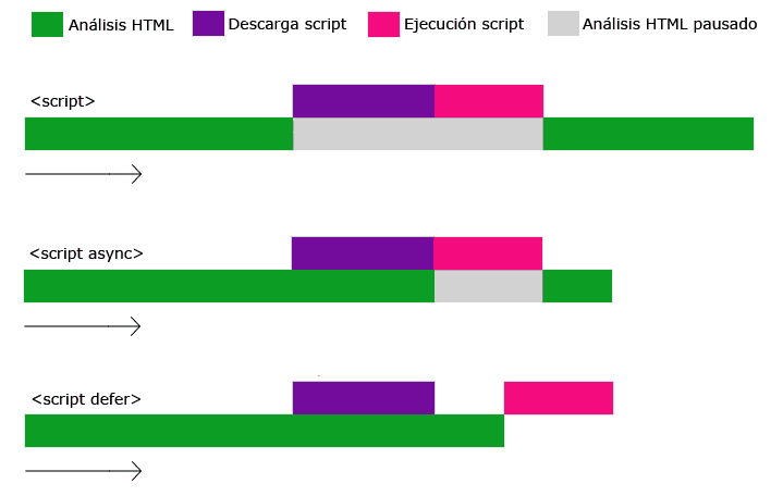 Qué es el javascript defer y async