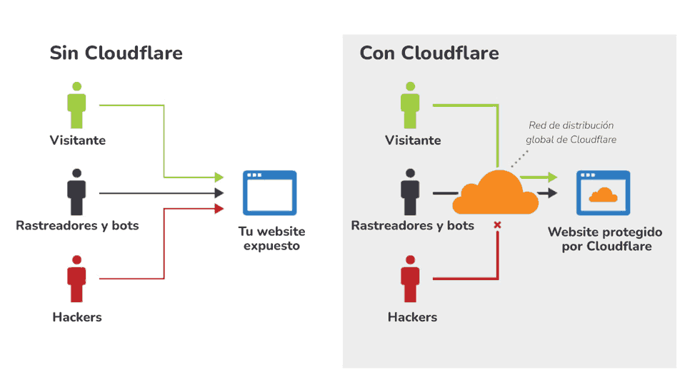seguridad en la red con cloudflare